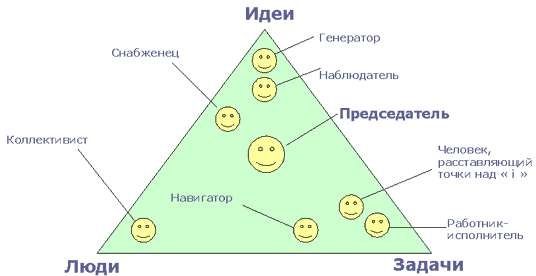 тест белбина онлайн